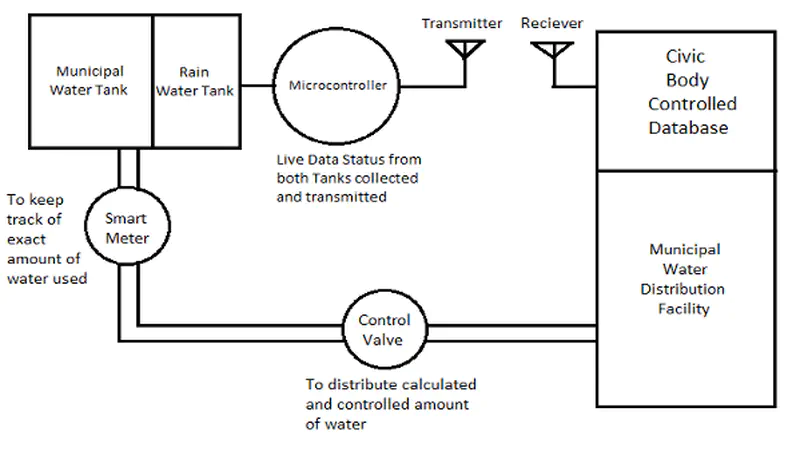 Sustainable Water Management System for Smart Cities using IoT
